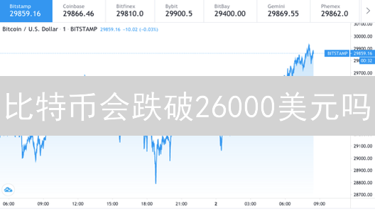 比特币会跌破26000美元吗？ETH和LTC现在该怎么办？