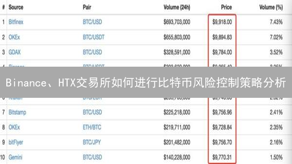 Binance、HTX交易所如何进行比特币风险控制策略分析