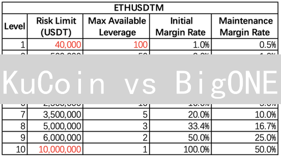 KuCoin vs BigONE：新手必看，谁是更佳交易所？深度对比！